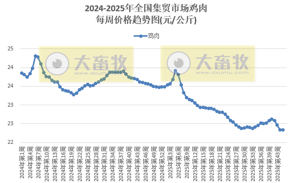 农业农村部发布2025年10月第4周畜禽产品和饲料集贸市场价格情况