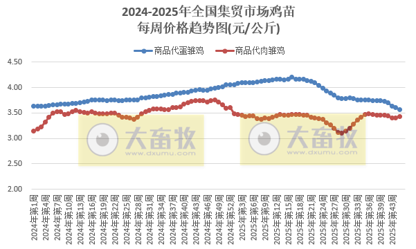 农业农村部发布2025年10月第4周畜禽产品和饲料集贸市场价格情况