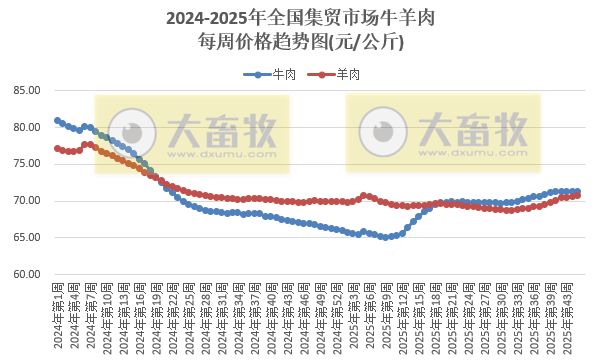 农业农村部发布2025年10月第4周畜禽产品和饲料集贸市场价格情况