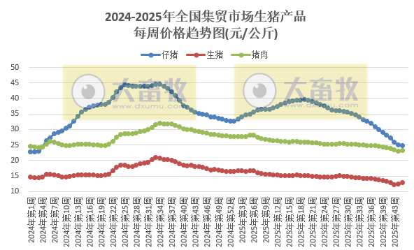 农业农村部发布2025年10月第4周畜禽产品和饲料集贸市场价格情况