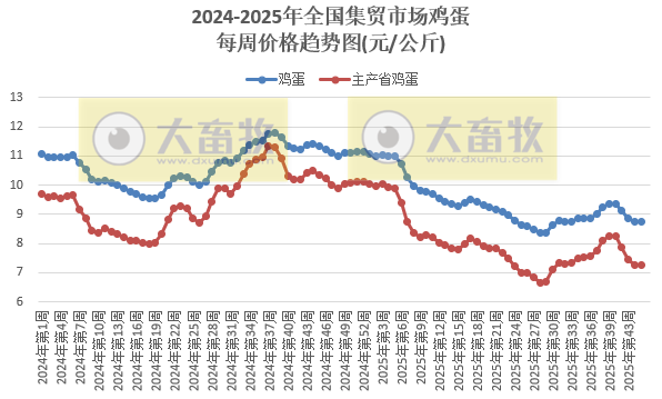 农业农村部发布2025年10月第4周畜禽产品和饲料集贸市场价格情况