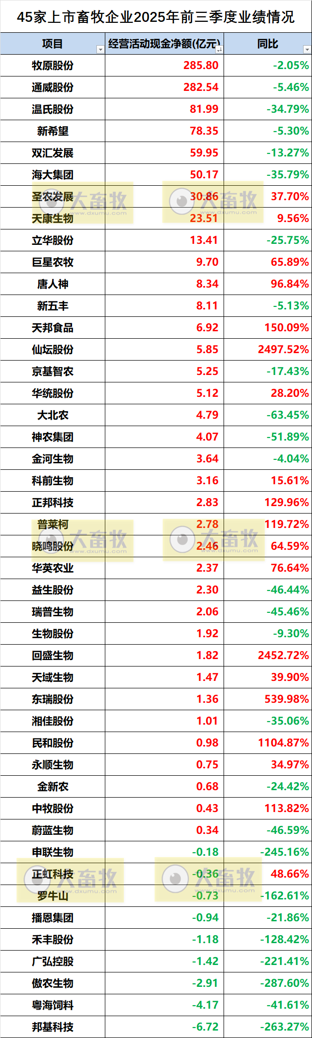 45家上市畜牧企业2025年前三季度业绩情况对比