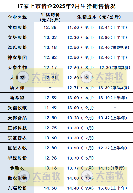 温氏、牧原和神农等17家上市猪企最新生猪成本及目标情况(2025年9月)