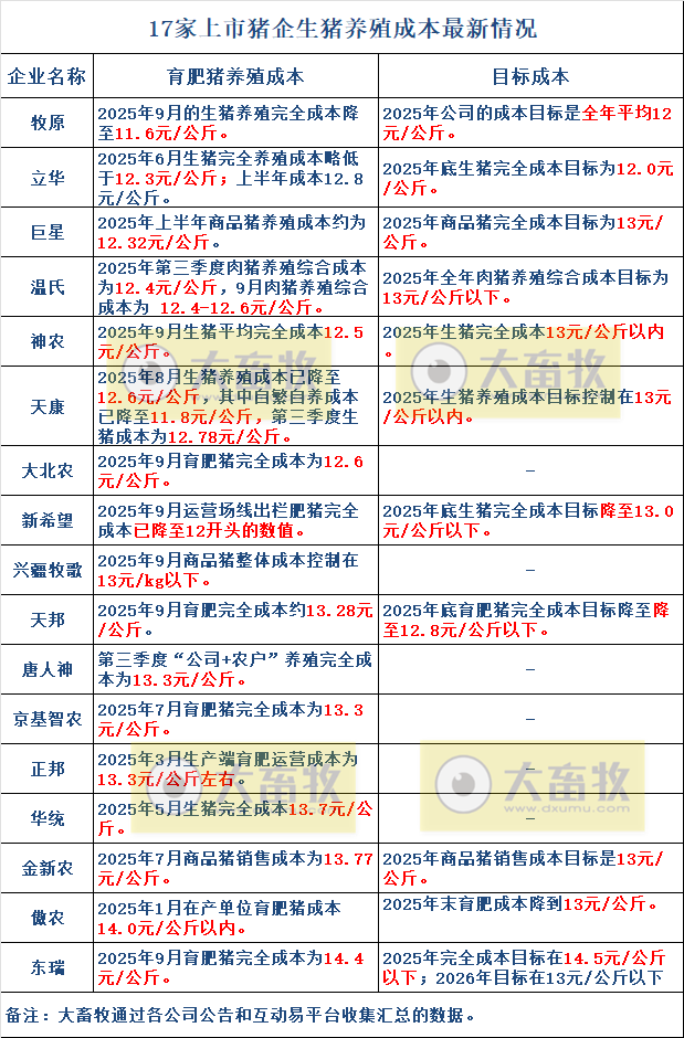 温氏、牧原和神农等17家上市猪企最新生猪成本及目标情况(2025年9月)