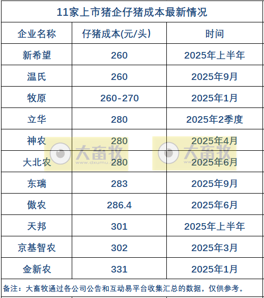 温氏、牧原和新希望等11家上市猪企最新仔猪成本及相关情况（2025年9月）