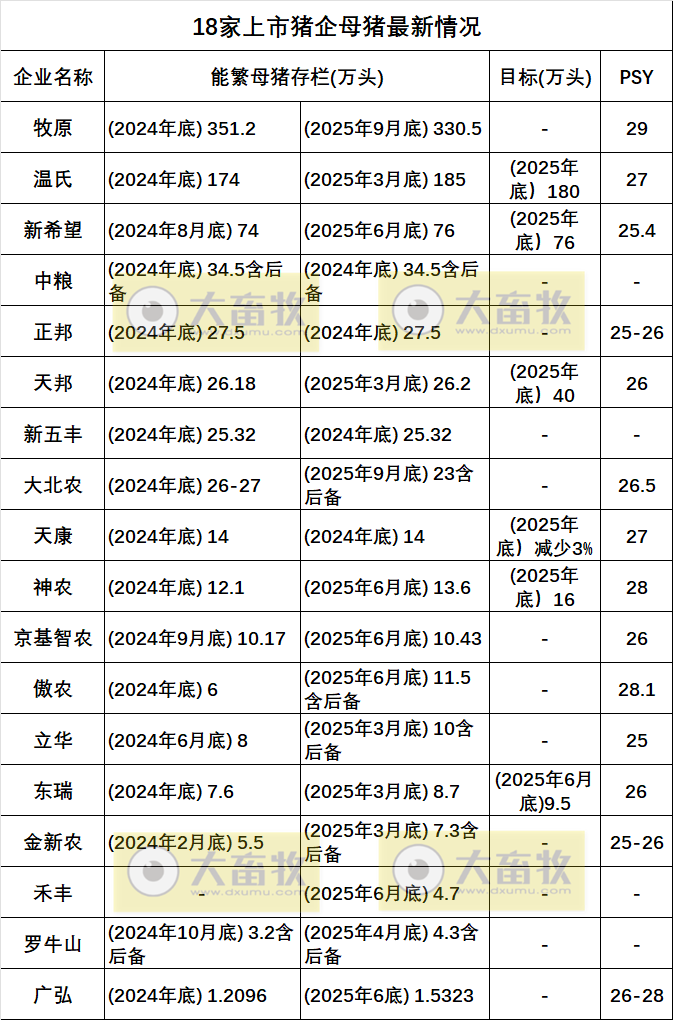 18家上市猪企最新能繁母猪情况(2025年9月)