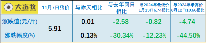 2025.11.07今天猪价行情分析
