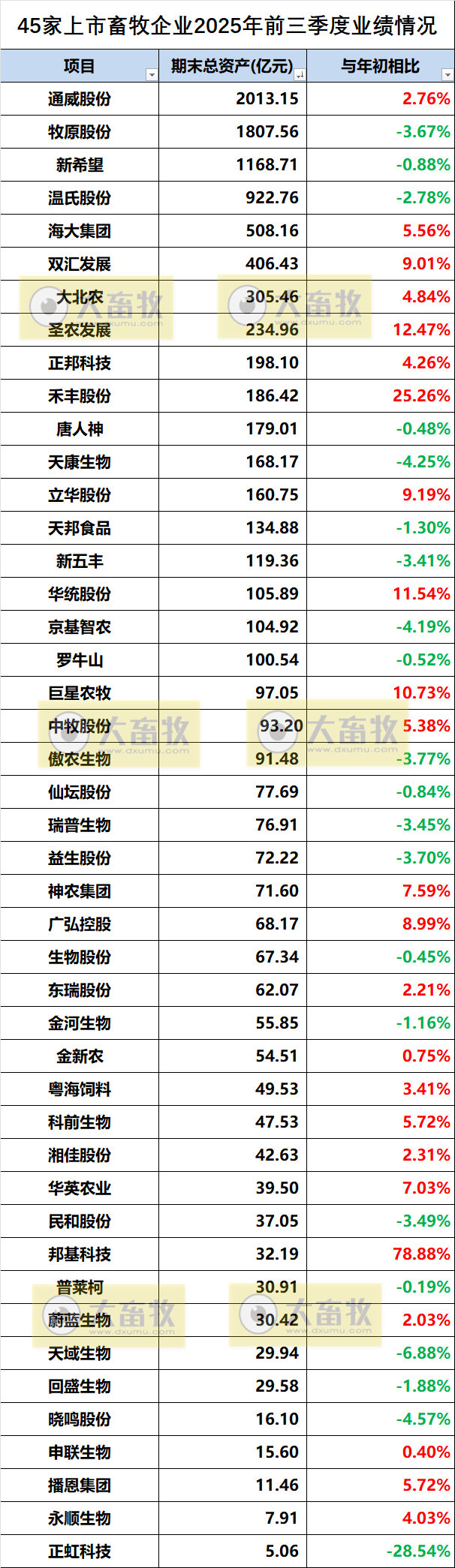 45家上市畜牧企业2025年前三季度业绩情况对比