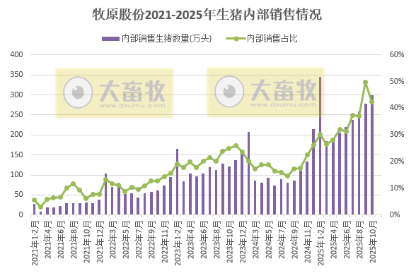 牧原10月商品猪销量创年内新高，销售均价跌至近4年最低，预计10月出现亏损