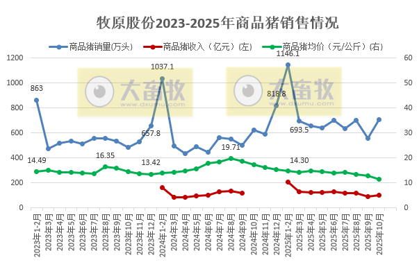 牧原10月商品猪销量创年内新高，销售均价跌至近4年最低，预计10月出现亏损