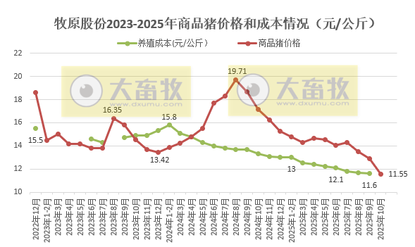 牧原10月商品猪销量创年内新高，销售均价跌至近4年最低，预计10月出现亏损