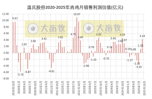 温氏10月生猪肉鸡销量双双再创历史新高,前10月销量分别突破3000万头和10亿只