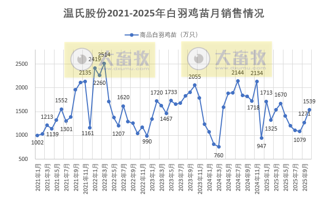 温氏10月生猪肉鸡销量双双再创历史新高,前10月销量分别突破3000万头和10亿只