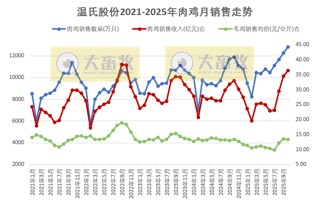 温氏10月生猪肉鸡销量双双再创历史新高,前10月销量分别突破3000万头和10亿只