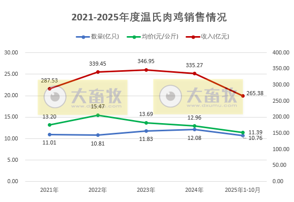 温氏10月生猪肉鸡销量双双再创历史新高,前10月销量分别突破3000万头和10亿只