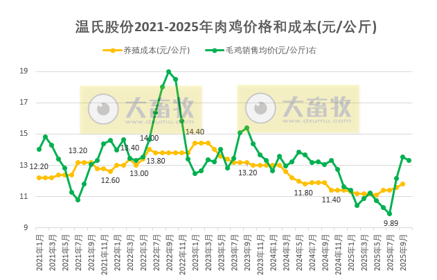 温氏10月生猪肉鸡销量双双再创历史新高,前10月销量分别突破3000万头和10亿只