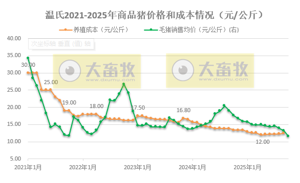 温氏10月生猪肉鸡销量双双再创历史新高,前10月销量分别突破3000万头和10亿只