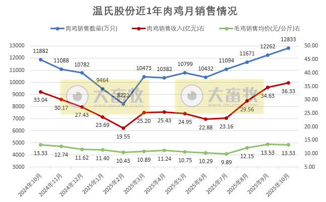 温氏10月生猪肉鸡销量双双再创历史新高,前10月销量分别突破3000万头和10亿只