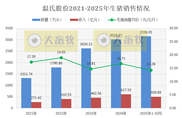 温氏10月生猪肉鸡销量双双再创历史新高,前10月销量分别突破3000万头和10亿只