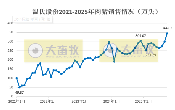 温氏10月生猪肉鸡销量双双再创历史新高,前10月销量分别突破3000万头和10亿只