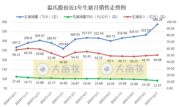 温氏10月生猪肉鸡销量双双再创历史新高,前10月销量分别突破3000万头和10亿只