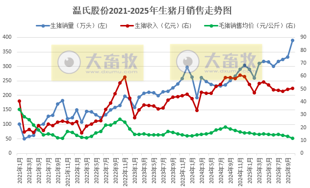 温氏10月生猪肉鸡销量双双再创历史新高,前10月销量分别突破3000万头和10亿只