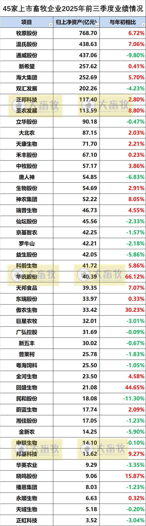 45家上市畜牧企业2025年前三季度业绩情况对比