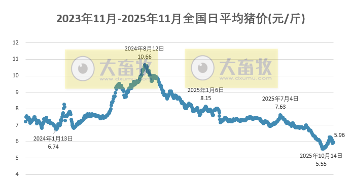 2025.11.08今天猪价行情分析