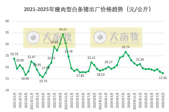 全国六大区2025年9月瘦肉型白条猪肉出厂价格监测月报