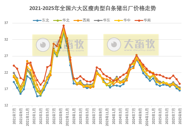 全国六大区2025年9月瘦肉型白条猪肉出厂价格监测月报