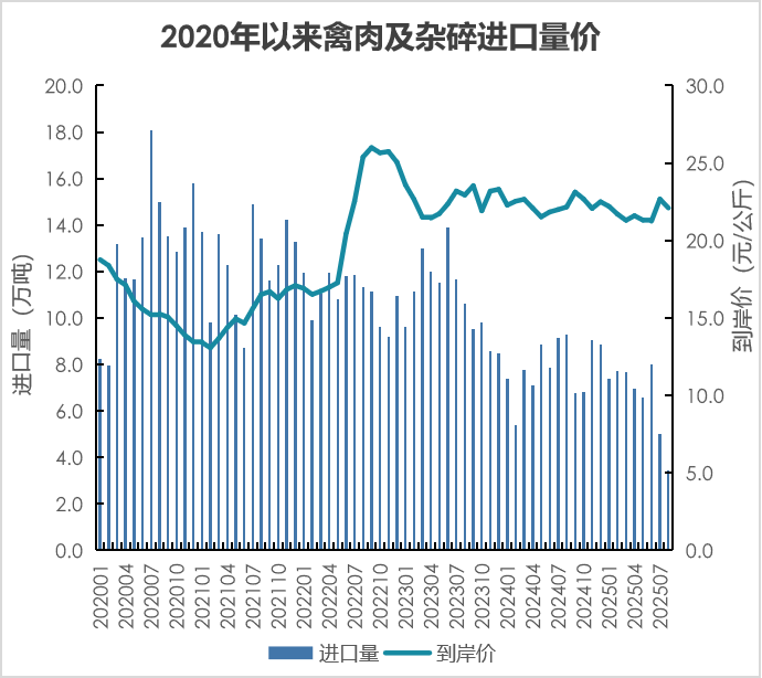 我国2025年1-8月畜禽产品进出口贸易情况