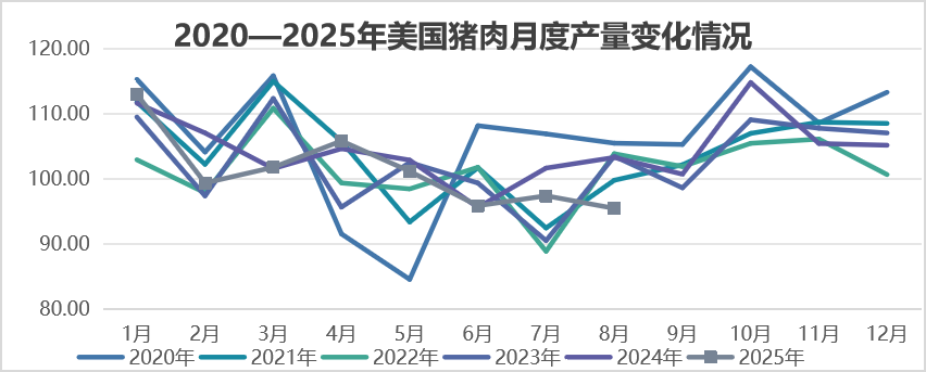 2025年9月国际畜禽产品生产贸易形势