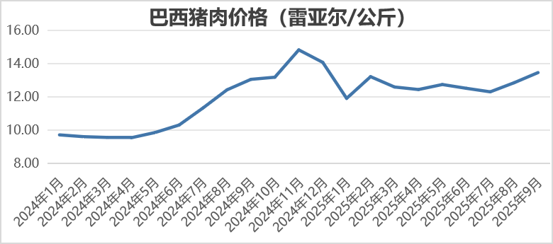 2025年9月国际畜禽产品生产贸易形势