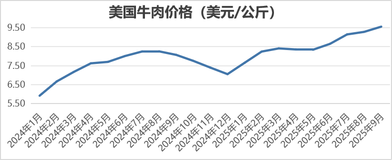 2025年9月国际畜禽产品生产贸易形势