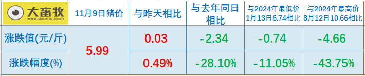 2025.11.09今天猪价行情分析
