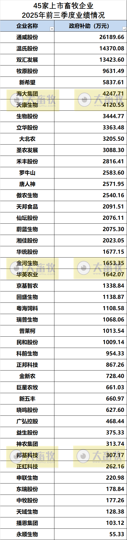 45家上市畜牧企业2025年前三季度业绩情况对比
