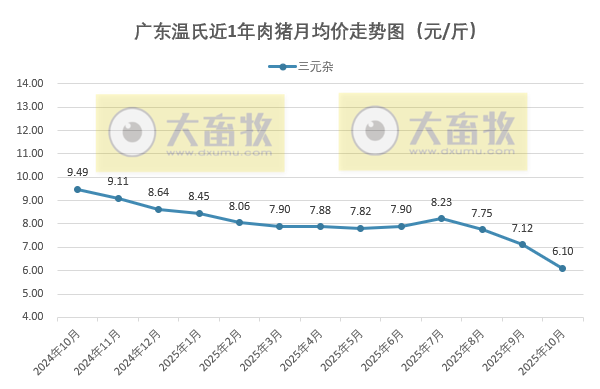 广东温氏2025年10月猪价走势分析——连续3个月下跌，且跌至近6年半最低