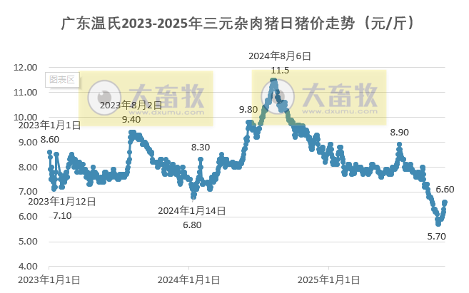 广东温氏2025年10月猪价走势分析——连续3个月下跌，且跌至近6年半最低