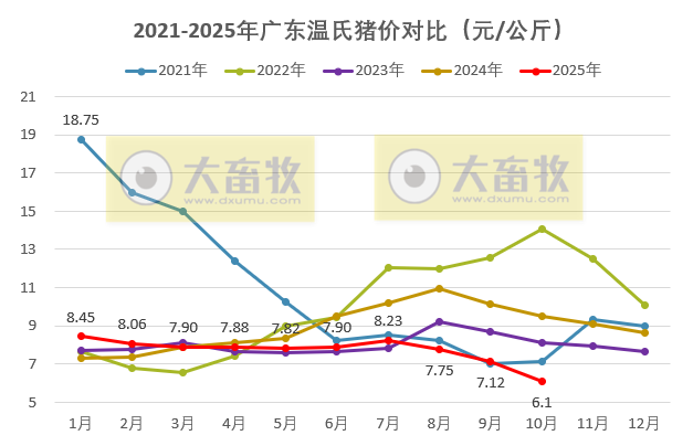 广东温氏2025年10月猪价走势分析——连续3个月下跌，且跌至近6年半最低