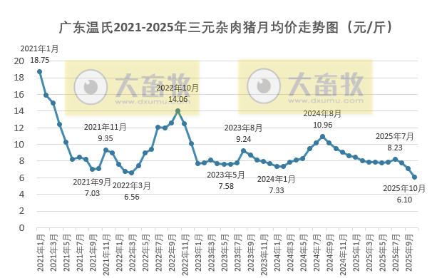 广东温氏2025年10月猪价走势分析——连续3个月下跌，且跌至近6年半最低