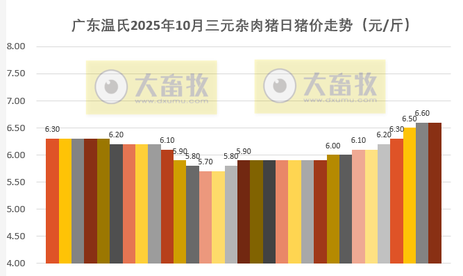 广东温氏2025年10月猪价走势分析——连续3个月下跌，且跌至近6年半最低