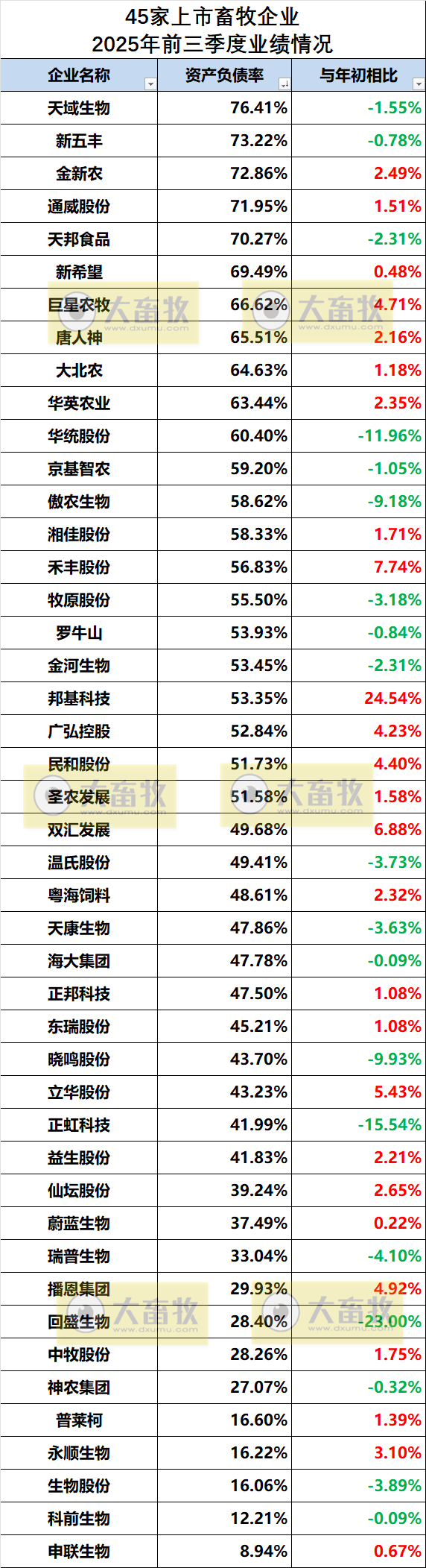 45家上市畜牧企业2025年前三季度业绩情况对比