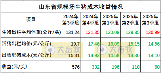 山东省2025年三季度生猪市场行情分析及后市预期——猪价承压回落，陷入亏损区间