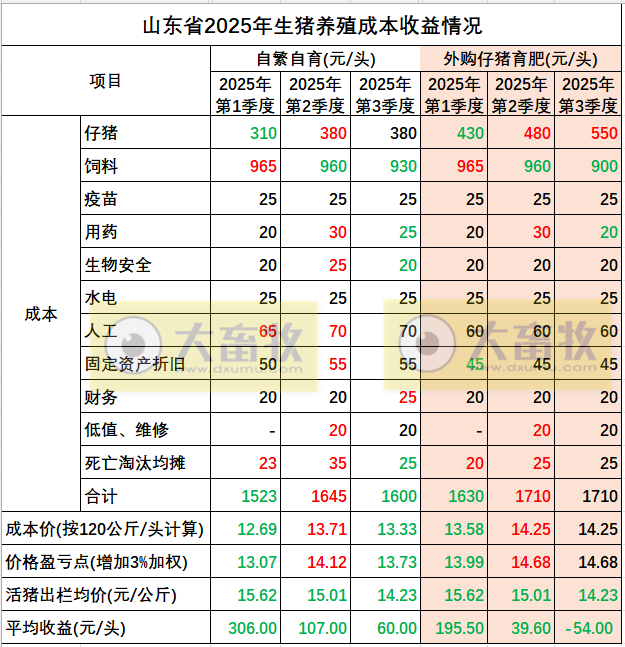 山东省2025年三季度生猪市场行情分析及后市预期——猪价承压回落，陷入亏损区间