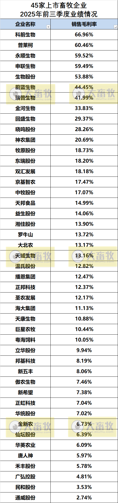 45家上市畜牧企业2025年前三季度业绩情况对比