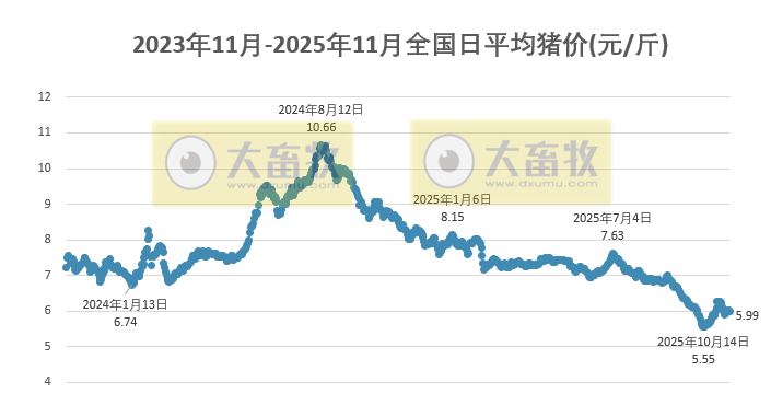 2025.11.12今天猪价行情分析