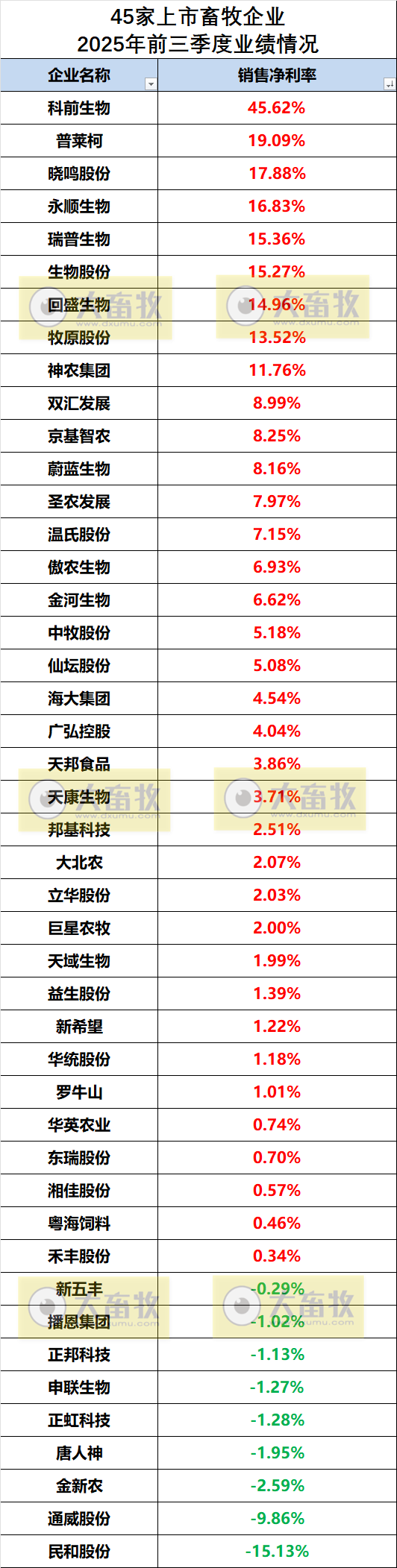 45家上市畜牧企业2025年前三季度业绩情况对比
