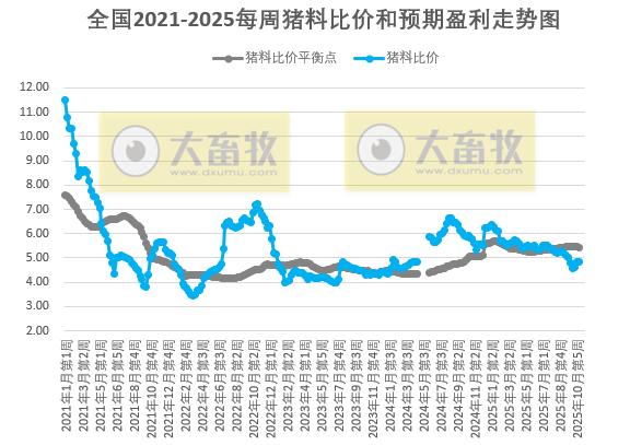发改委发布2025年11月第1周猪粮比及猪价分析