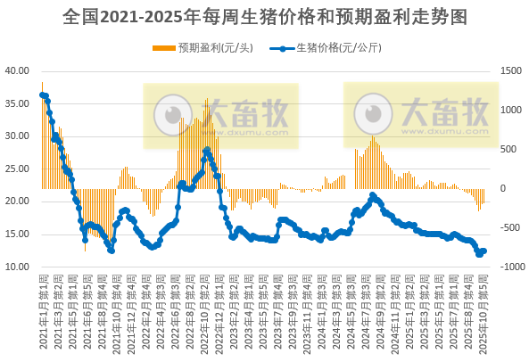发改委发布2025年11月第1周猪粮比及猪价分析