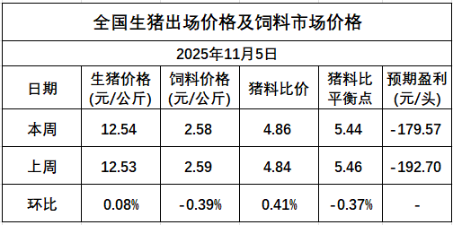 发改委发布2025年11月第1周猪粮比及猪价分析